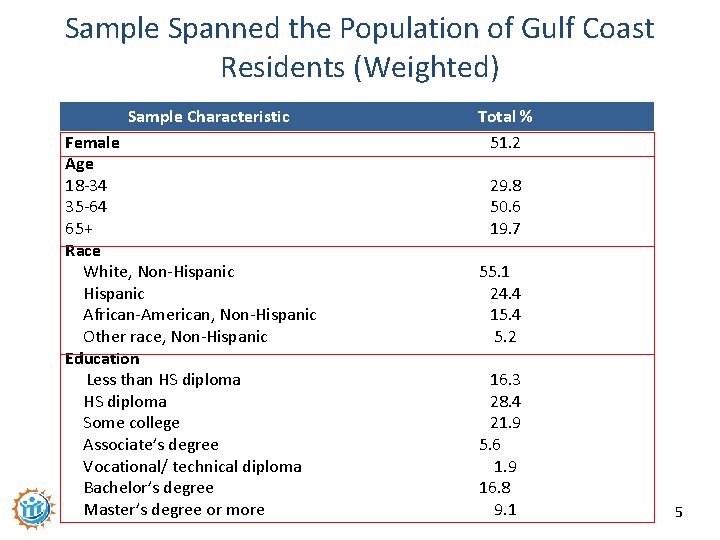 Sample Spanned the Population of Gulf Coast Residents (Weighted) Sample Characteristic Female Age 18