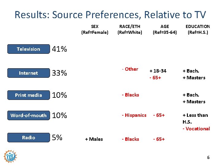 Results: Source Preferences, Relative to TV SEX (Ref=Female) Television RACE/ETH (Ref=White) AGE (Ref=35 -64)