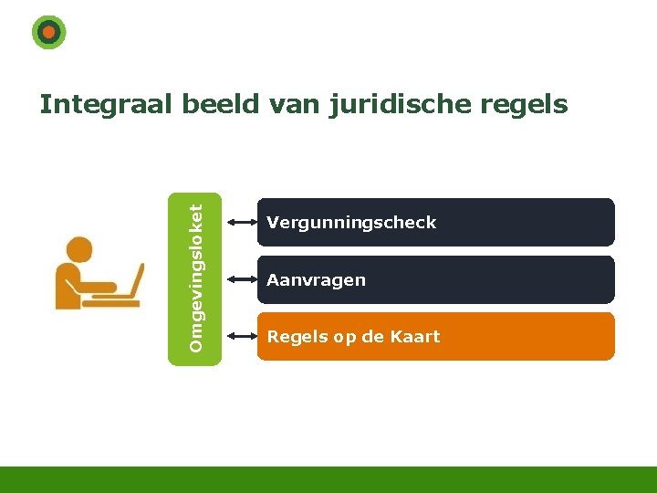 Omgevingsloket Integraal beeld van juridische regels Vergunningscheck Aanvragen Regels op de Kaart 