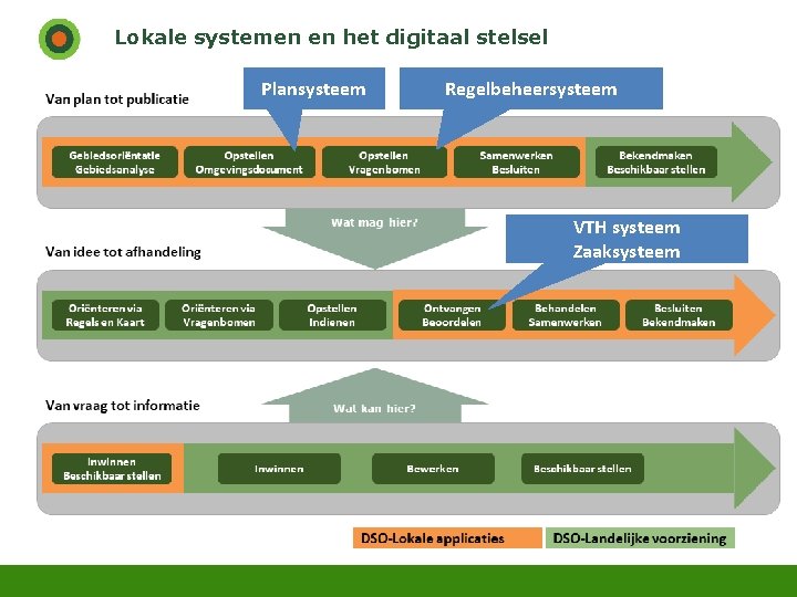 Lokale systemen en het digitaal stelsel Plansysteem Regelbeheersysteem VTH systeem Zaaksysteem 