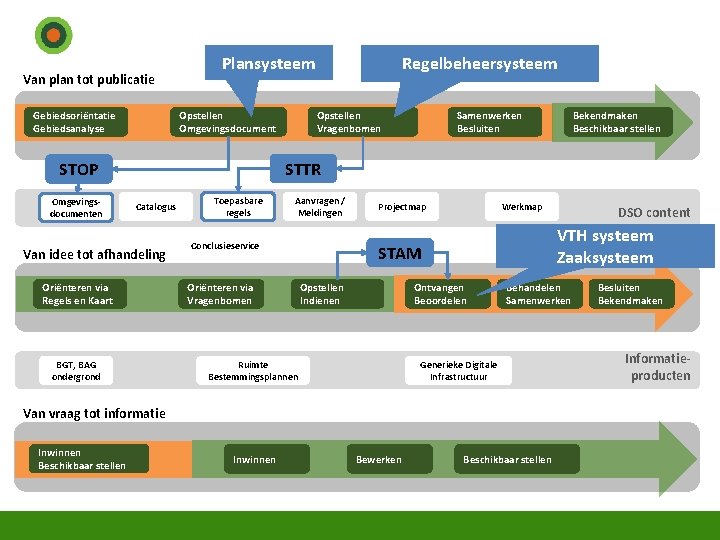 Van plan tot publicatie Gebiedsoriëntatie Gebiedsanalyse Plansysteem Opstellen Omgevingsdocument Opstellen Vragenbomen Samenwerken Besluiten Catalogus