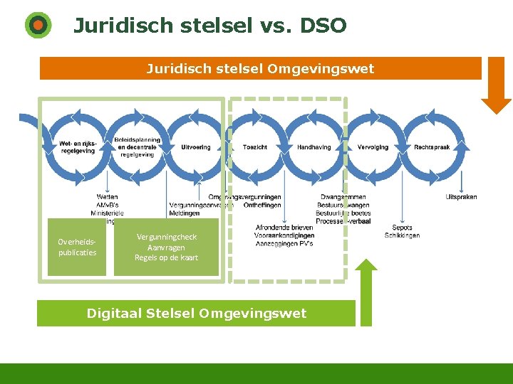 Juridisch stelsel vs. DSO Juridisch stelsel Omgevingswet Overheidspublicaties RP. nl OLO Vergunningcheck Aanvragen Regels