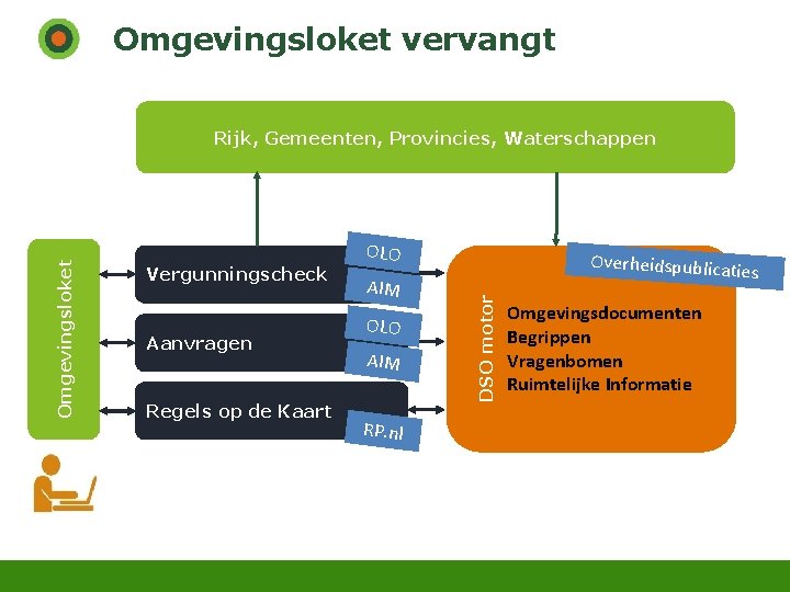 Omgevingsloket vervangt Vergunningscheck Aanvragen Regels op de Kaart OLO AIM RP. nl Overheidspublicati DSO