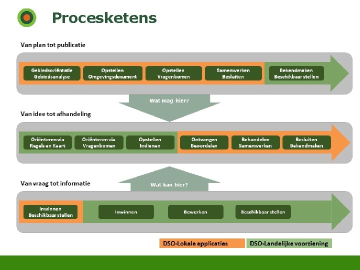 Procesketens 