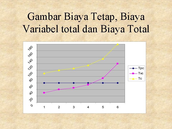 Gambar Biaya Tetap, Biaya Variabel total dan Biaya Total 