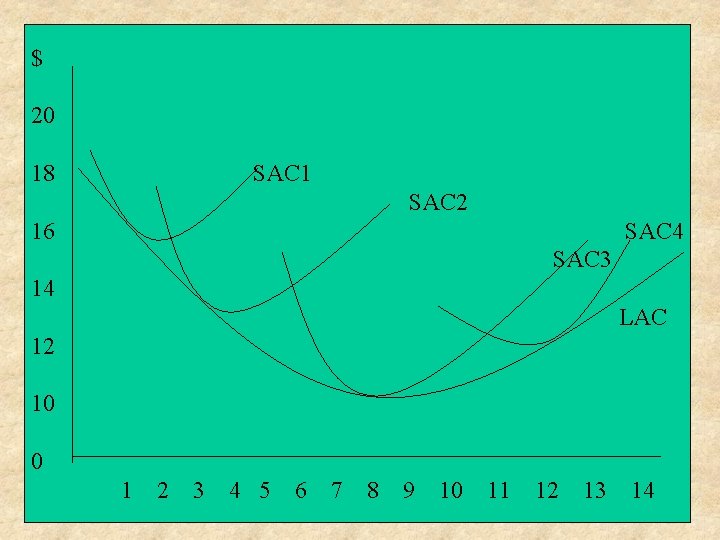 $ 20 18 SAC 1 SAC 2 16 SAC 4 SAC 3 14 LAC