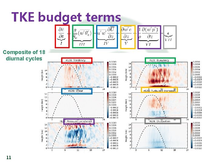 TKE budget terms Composite of 18 diurnal cycles 11 