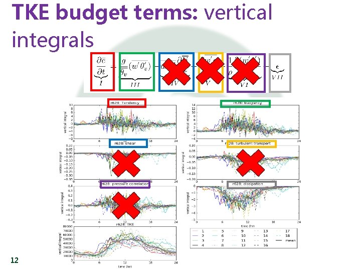 TKE budget terms: vertical integrals 12 