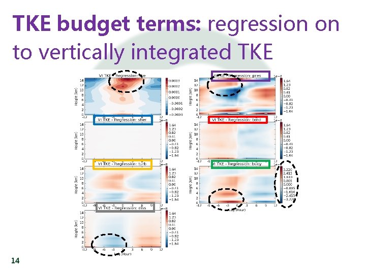 TKE budget terms: regression on to vertically integrated TKE 14 