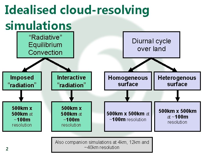 Idealised cloud-resolving simulations “Radiative” Equilibrium Convection Diurnal cycle over land Imposed “radiation” Interactive “radiation”