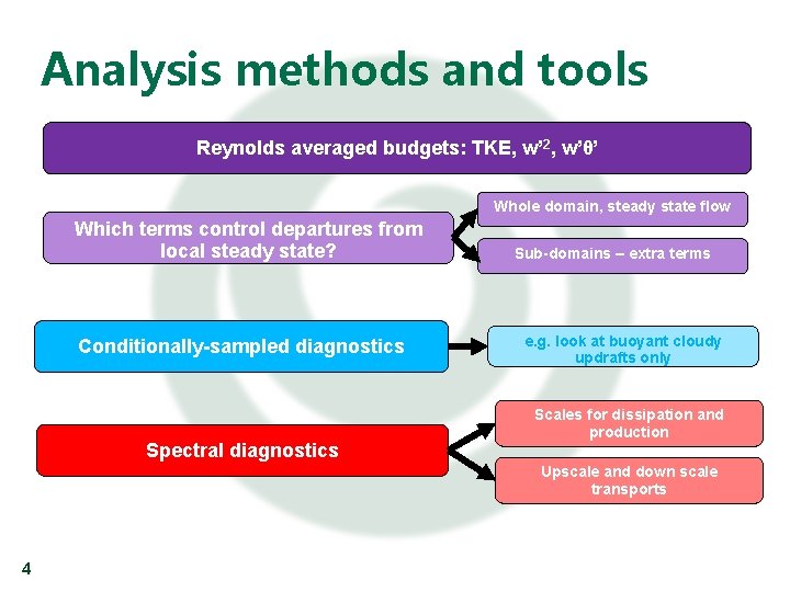 Analysis methods and tools Reynolds averaged budgets: TKE, w’ 2, w’θ’ Whole domain, steady