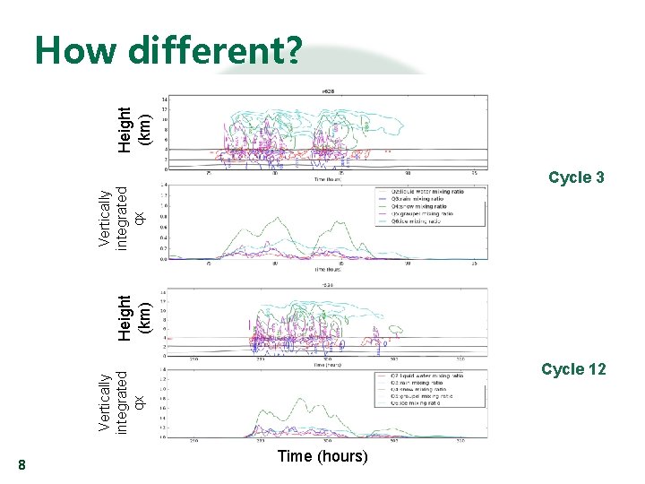 Vertically integrated qx Height (km) How different? Cycle 3 8 Cycle 12 Time (hours)