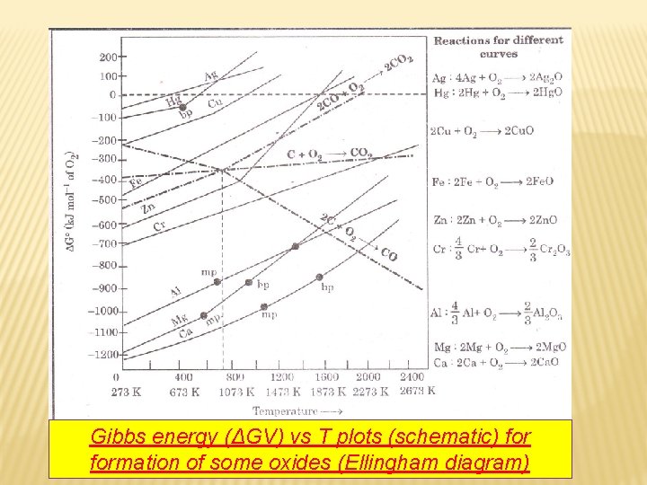 Gibbs energy (ΔGV) vs T plots (schematic) formation of some oxides (Ellingham diagram) Gibbs energy (ΔGV) vs T plots (schematic) formation of some oxides (Ellingham diagram)