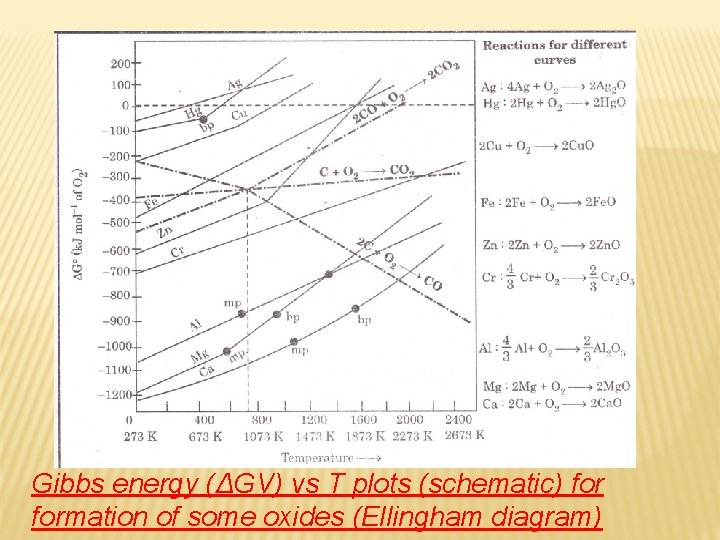 Gibbs energy (ΔGV) vs T plots (schematic) formation of some oxides (Ellingham diagram) 