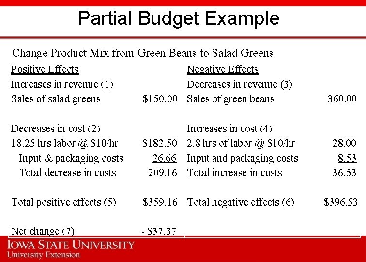 Partial Budget Example Change Product Mix from Green Beans to Salad Greens Positive Effects