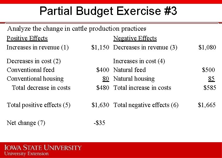 Partial Budget Exercise #3 Analyze the change in cattle production practices Positive Effects Increases