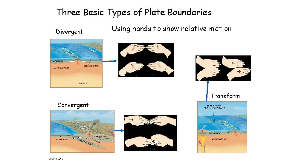 Three Basic Types of Plate Boundaries Divergent Using hands to show relative motion Transform