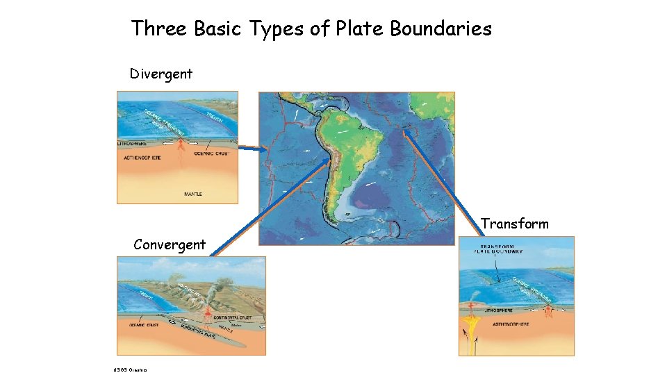 Three Basic Types of Plate Boundaries Divergent Transform Convergent USGS Graphics 