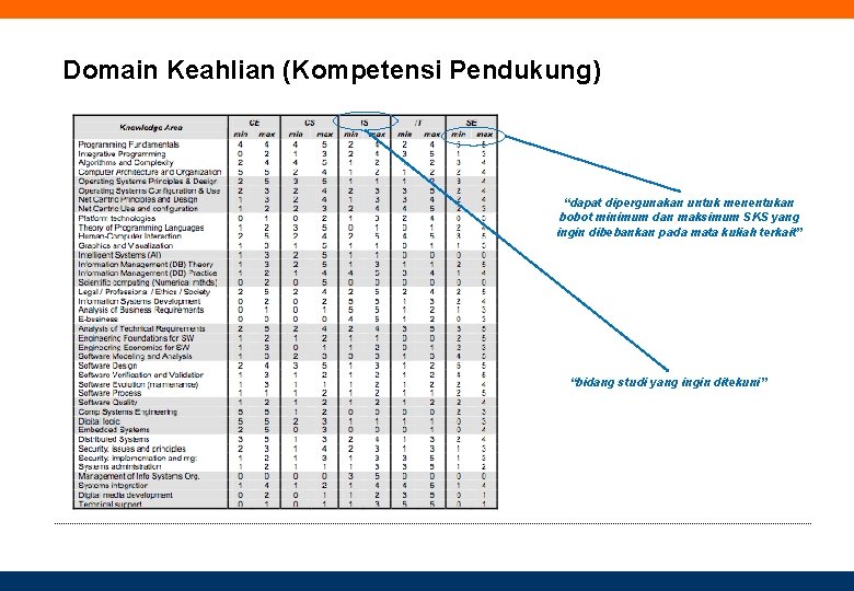 Domain Keahlian (Kompetensi Pendukung) “dapat dipergunakan untuk menentukan bobot minimum dan maksimum SKS yang