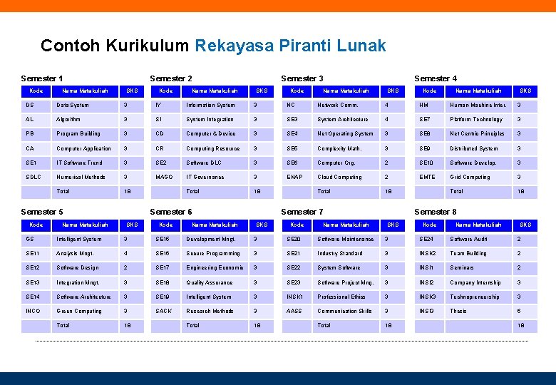 Contoh Kurikulum Rekayasa Piranti Lunak Semester 1 Kode Nama Matakuliah Semester 2 SKS Kode