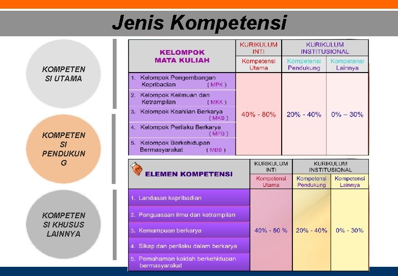 Jenis Kompetensi KOMPETEN SI UTAMA KOMPETEN SI PENDUKUN G KOMPETEN SI KHUSUS LAINNYA 