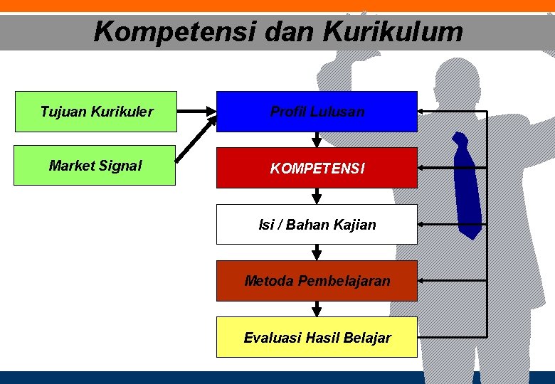 Kompetensi dan Kurikulum Tujuan Kurikuler Profil Lulusan Market Signal KOMPETENSI Isi / Bahan Kajian