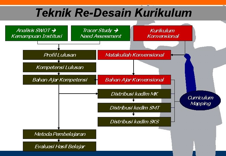 Teknik Re-Desain Kurikulum Analisis SWOT Kemampuan Institusi Tracer Study Need Assessment Profil Lulusan Kurikulum