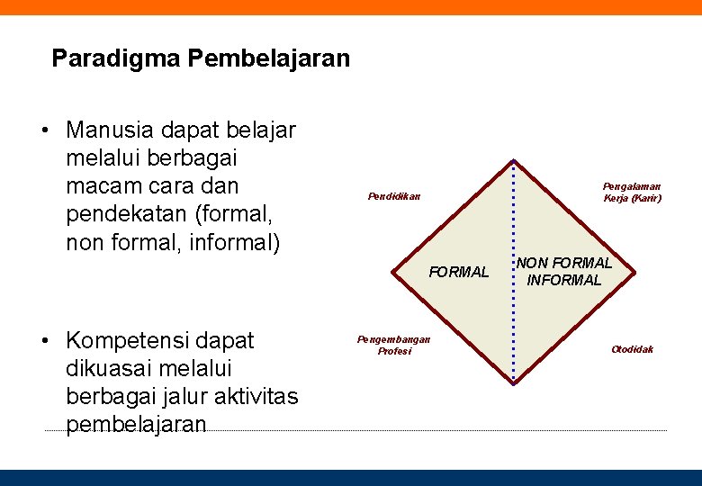 Paradigma Pembelajaran • Manusia dapat belajar melalui berbagai macam cara dan pendekatan (formal, non