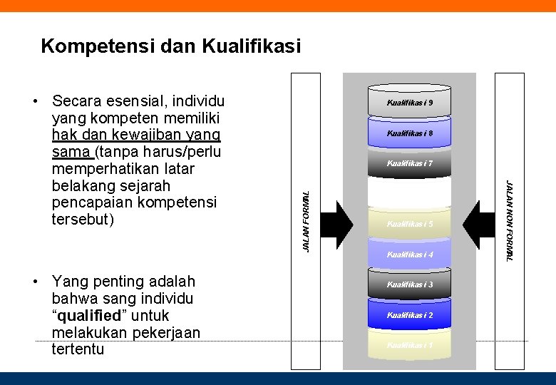 Kompetensi dan Kualifikasi • Yang penting adalah bahwa sang individu “qualified” untuk melakukan pekerjaan