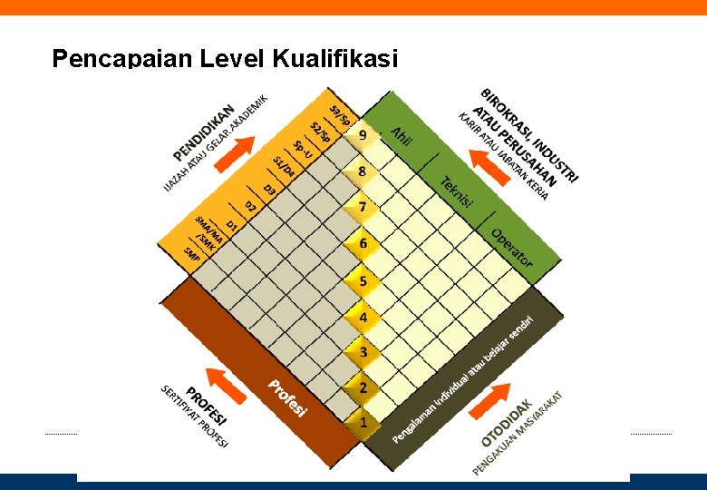 Pencapaian Level Kualifikasi 