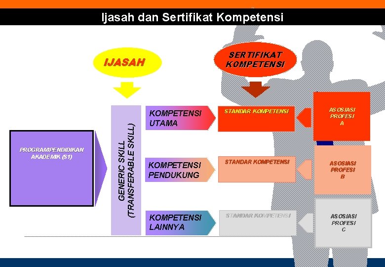 Ijasah dan Sertifikat Kompetensi SERTIFIKAT KOMPETENSI PROGRAM PENDIDIKAN AKADEMIK (S 1) GENERIC SKILL (TRANSFERABLE