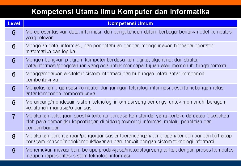 Kompetensi Utama Ilmu Komputer dan Informatika Level Kompetensi Umum 6 Merepresentasikan data, informasi, dan