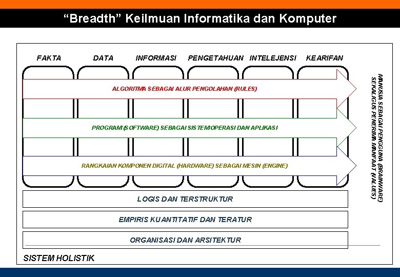 “Breadth” Keilmuan Informatika dan Komputer FAKTA DATA INFORMASI PENGETAHUAN INTELEJENSI PROGRAM (SOFTWARE) SEBAGAI SISTEM