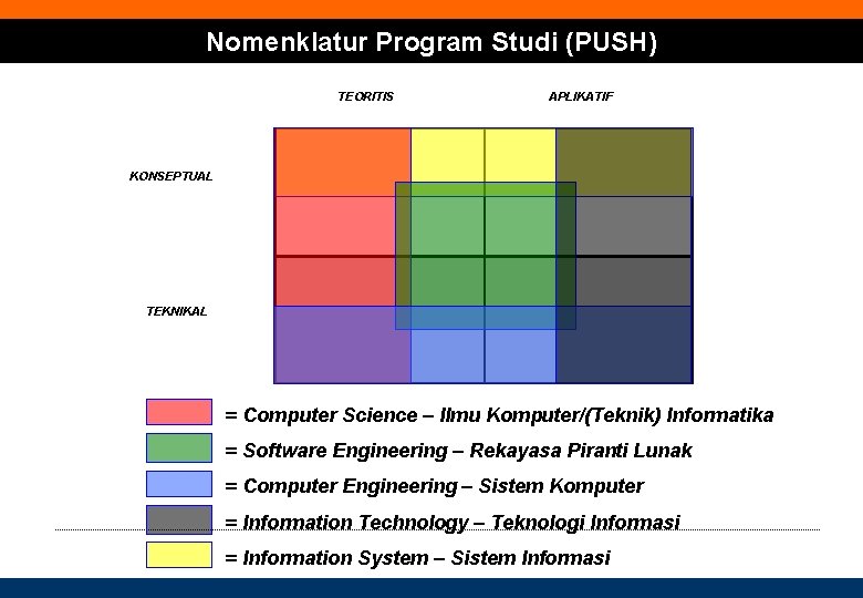 Nomenklatur Program Studi (PUSH) TEORITIS APLIKATIF KONSEPTUAL TEKNIKAL = Computer Science – Ilmu Komputer/(Teknik)