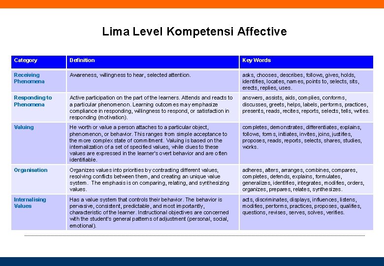 Lima Level Kompetensi Affective Category Definition Key Words Receiving Phenomena Awareness, willingness to hear,