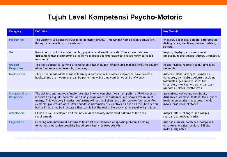 Tujuh Level Kompetensi Psycho-Motoric Category Definition Key Words Perception The ability to use sensory