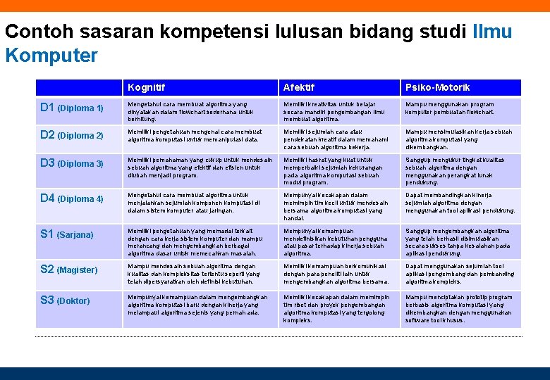 Contoh sasaran kompetensi lulusan bidang studi Ilmu Komputer Kognitif Afektif Psiko-Motorik D 1 (Diploma