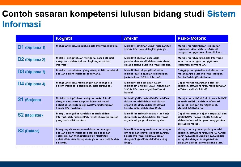 Contoh sasaran kompetensi lulusan bidang studi Sistem Informasi Kognitif Afektif Psiko-Motorik D 1 (Diploma