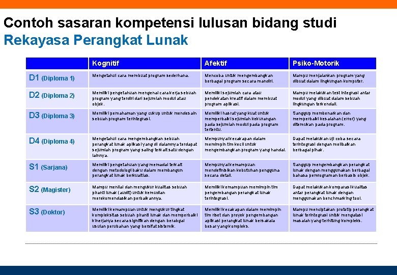 Contoh sasaran kompetensi lulusan bidang studi Rekayasa Perangkat Lunak Kognitif Afektif Psiko-Motorik D 1