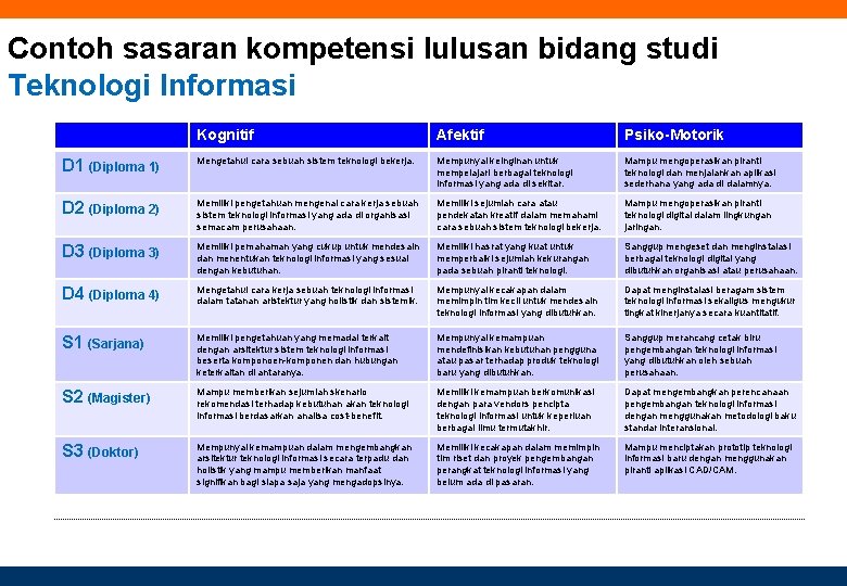 Contoh sasaran kompetensi lulusan bidang studi Teknologi Informasi Kognitif Afektif Psiko-Motorik D 1 (Diploma
