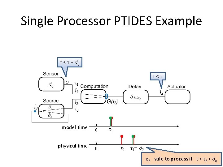 Single Processor PTIDES Example t ≤ τ + do do t≤τ τ1 i 4