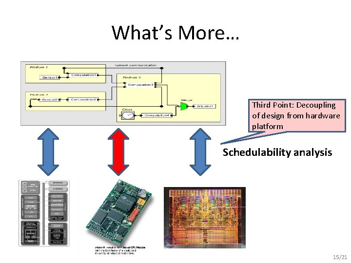 What’s More… Third Point: Decoupling of design from hardware platform Schedulability analysis 15/21 