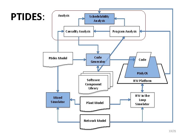 PTIDES: Analysis Schedulability Analysis Causality Analysis Ptides Model Program Analysis Code Generator Code Ptidy.