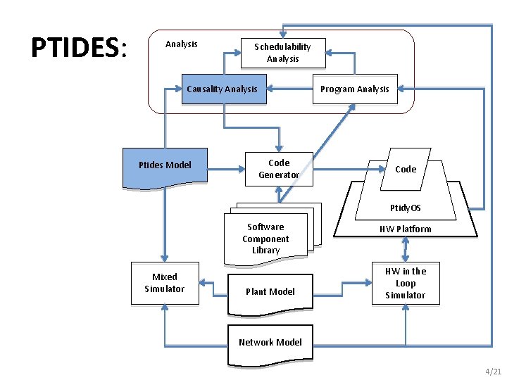 PTIDES: Analysis Schedulability Analysis Causality Analysis Ptides Model Program Analysis Code Generator Code Ptidy.