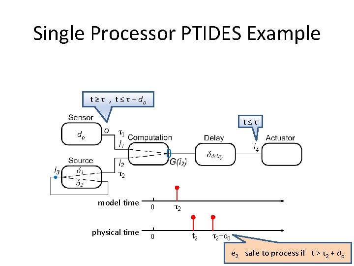 Single Processor PTIDES Example t ≥ τ , t ≤ τ + do do