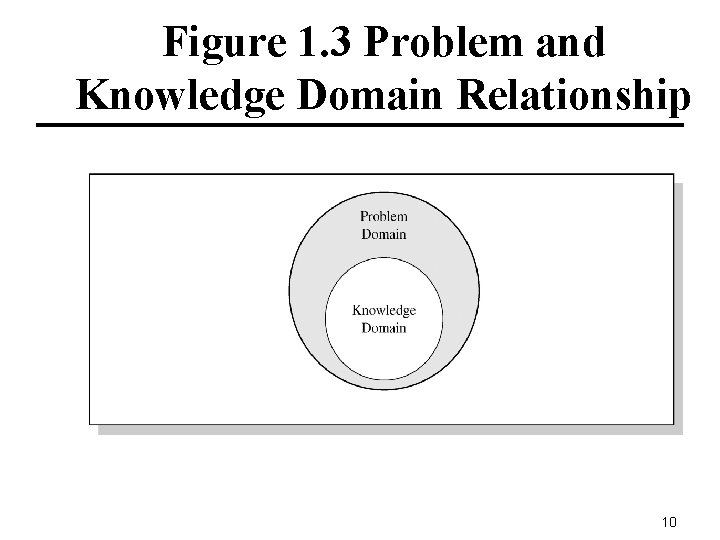 Figure 1. 3 Problem and Knowledge Domain Relationship 10 