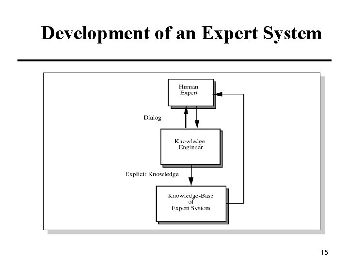 Development of an Expert System 15 