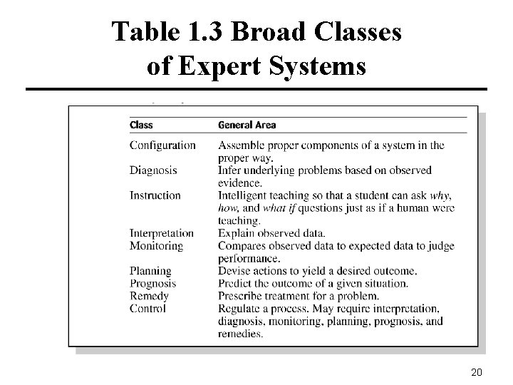 Table 1. 3 Broad Classes of Expert Systems 20 