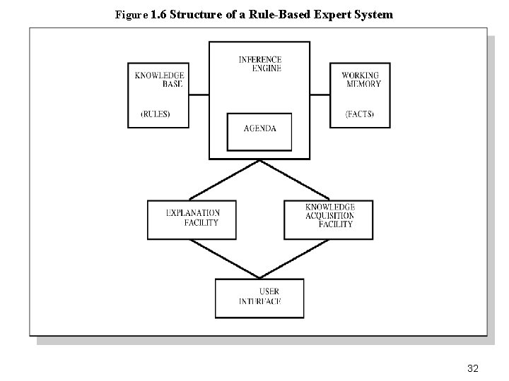 Figure 1. 6 Structure of a Rule-Based Expert System 32 