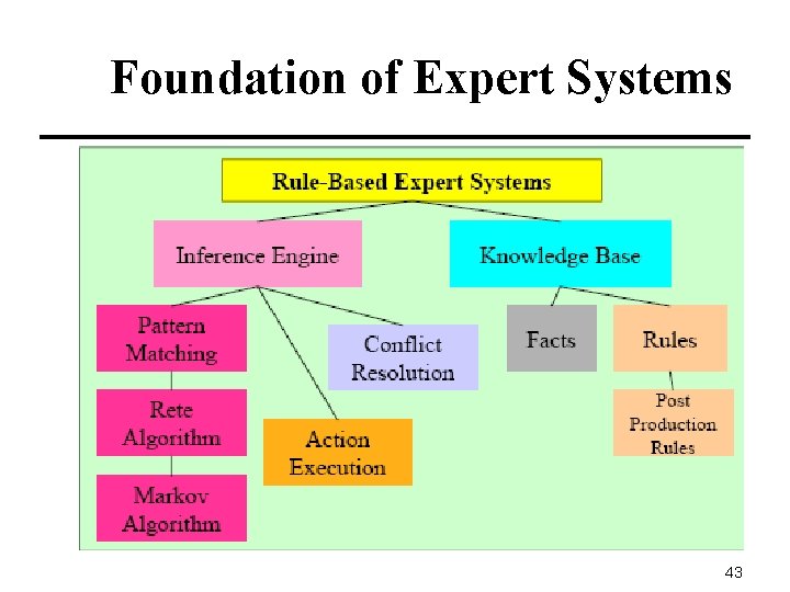 Foundation of Expert Systems 43 